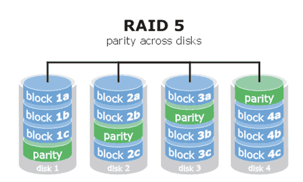 RAID0、RAID1及RAID5的区别详解